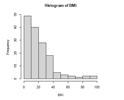 Positively skewed BMI histogram